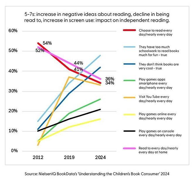 최근 10여년새 영국에서도 성인의 일일 독서율과 어린이의 일일 독서율이 급감한데다 감소 폭도 거의 같았다. ‘어린이들의 읽는 즐거움(Children\'s Reading for Pleasure) 연례 보고서 2025’
