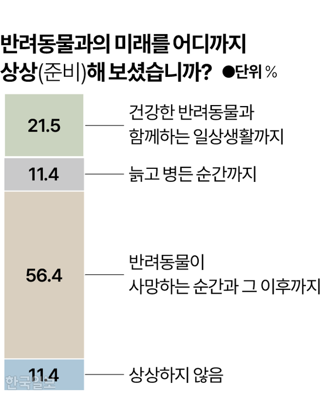 시각물_반려동물과의 미래 어디까지 상상 그래픽=박종범 기자