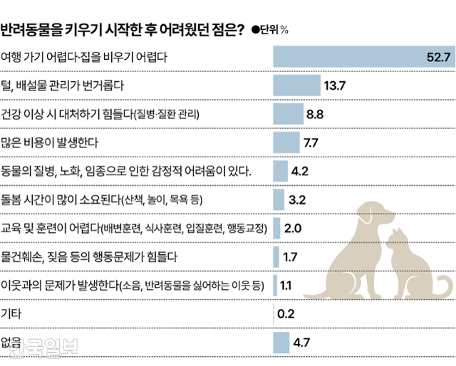 시각물_반려동물 키우는데 어려운 점 그래픽=박종범 기자
