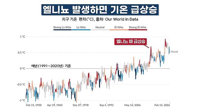 엘니뇨 발달시 기온 급상승