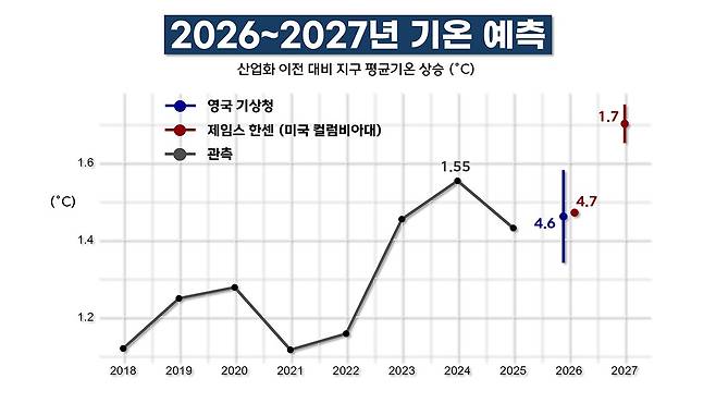 올해~내년 지구 기온 예측