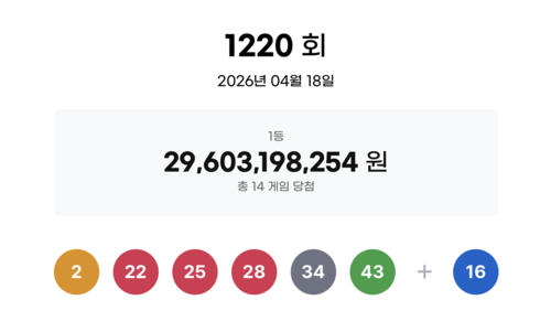 ▲ 동행복권 로또 1220회차 당첨 번호. [동행복권 제공]