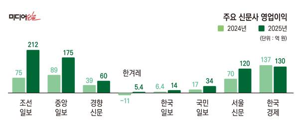 ▲2024~2025년 주요 신문사 영업이익.