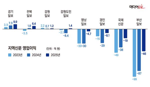 ▲2023년~2025년 지역신문 영업이익 분석 그래프. 디자인=안혜나 기자.