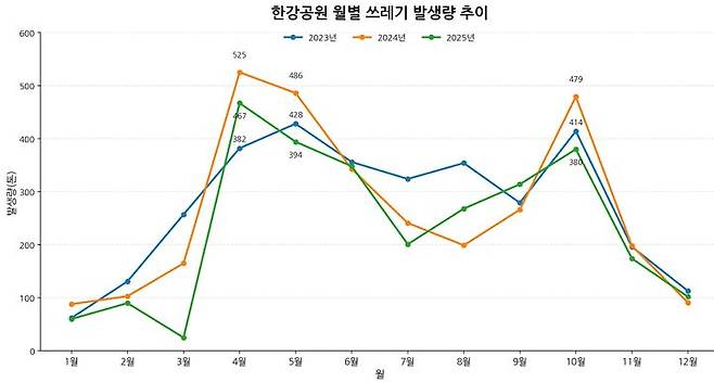 [서울=뉴시스] 김수빈 인턴기자=2023년, 2024년, 2025년 한강공원 월별 쓰레기 발생량 추이 그래프.  *재판매 및 DB 금지