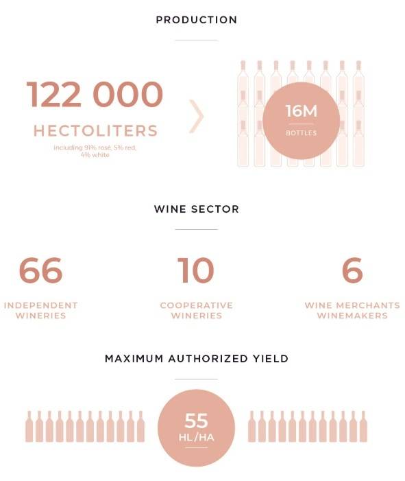 꼬또&nbsp;바루아 앙 프로방스 2026년 자료 기준. 프로방스와인협회