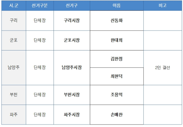더불어민주당 경기도당은 19일 홈페이지를 통해 부천·파주·구리·군포 등 기초단체장 결선 결과와 남양주 기초단체장 본경선 결과를 발표했다. /더불어민주당 경기도당 홈페이지 캡처