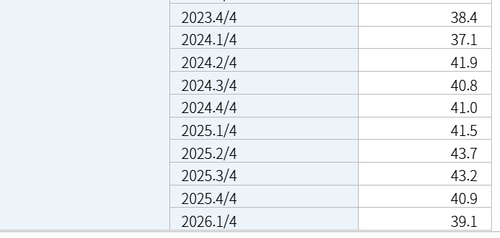 울산 청년(15~29세) 고용률 추이. 올해 1분기 고용률은 39.1%로 지난 2024년 1분기(37.1%) 이후 최저 수치다.