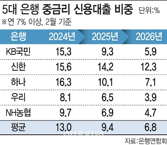 5대 은행 중금리 신용대출 비중