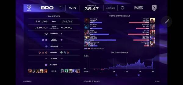 19일 서울 종로구 롤파크에서 열린 '2026 리그 오브 레전드 챔피언스 코리아(LCK)' 정규 시즌 1경기 1세트에서 한진 브리온이 농심 레드포스를 꺾고 기분 좋은 출발을 알렸다. (한진브리온 & 농심레드포스=1:0)./사진=네이버 치지직 라이브영상 캡처