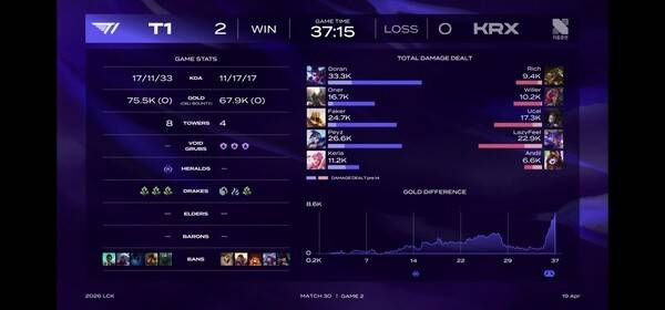 19일 서울 종로구 롤파크에서 열린 '2026 리그 오브 레전드 챔피언스 코리아(LCK)' 정규 시즌 2경기 2세트에서 T1이 키움 DRX를 상대로 운영 완성도와 교전 집중력을 동시에 끌어올리며 2대0 완승을 거뒀다. (T1 & 키움DRX = 2:0)./사진=네이버 치지직 라이브영상 캡처