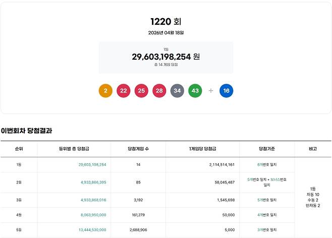 1220회 로또당첨번호조회, 로또1등당첨금, 로또1등당첨지역 동행복권, 1220회 로또1등당첨지역