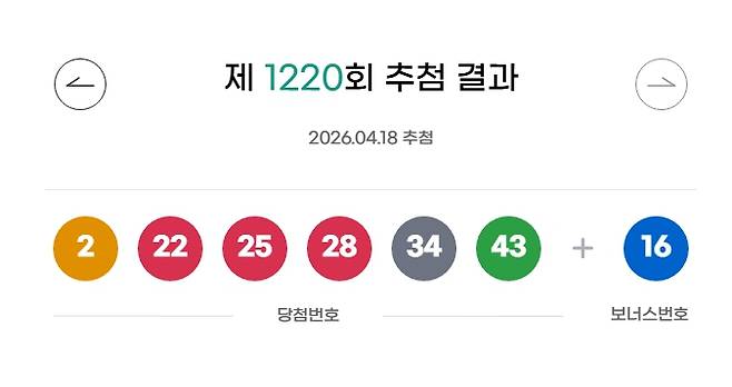 1220회 로또 당첨번호 '2, 22, 25, 28, 34, 43' 보너스 번호 '16'