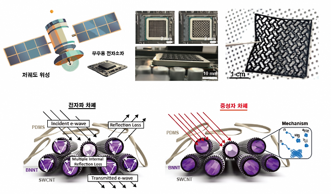 전자파와 중성자 방사선을 동시에 차단하는 차세대 초경량 복합 소재 개요. KIST 제공