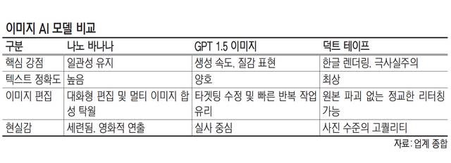 자료:업계 종합
