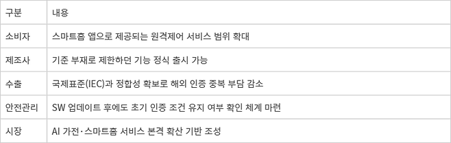 IoT 원격제어 정식 안전기준 기대효과