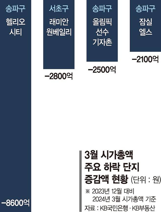 강남불패 흔들…'시총 1위' 헬리오시티 9천억 증발