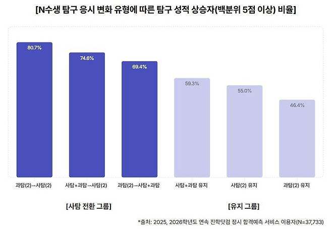 2025·2026학년도 수능을 연속으로 본 엔(N)수생의 탐구 응시 영역 변화에 따른 성적 상승자 비율. 진학사 제공