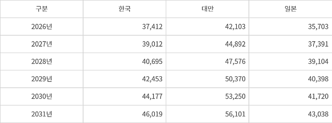 IMF의 국가별 1인당 GDP 전망치 (단위: 달러)