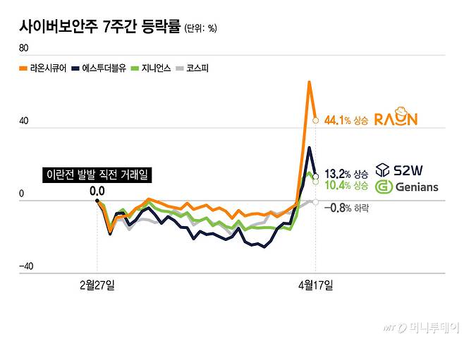 사이버보안주 7주간 등락률/그래픽=윤선정