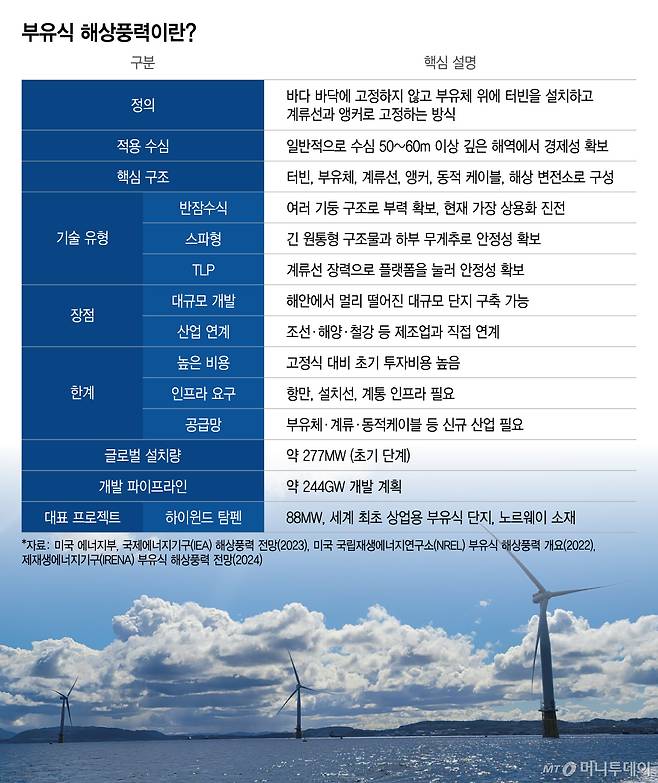 부유식 해상풍력이란/그래픽=이지혜(지난 2023년 노르웨이 하이윈드 템픈 단지에 본격적으로 설치되기 전 베르겐 인근 바다에 임시로 설치 돼 있는 부유체와 터빈들/사진=권다희)