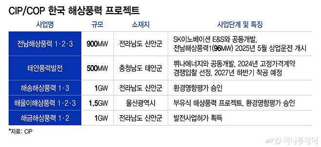 한국 해상풍력 프로젝트/그래픽=이지혜