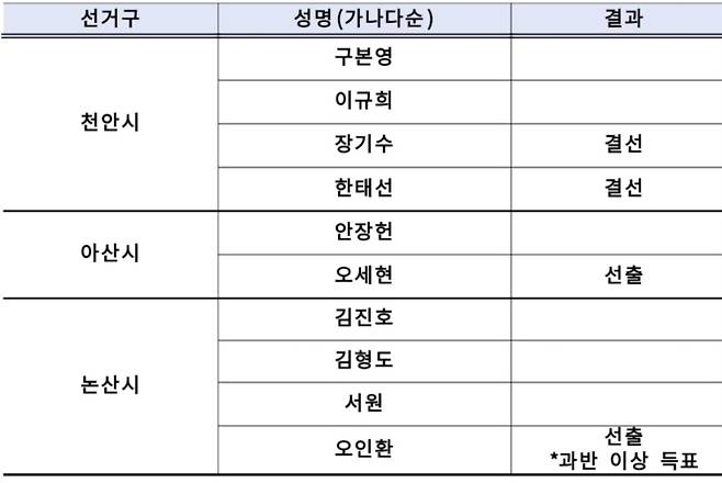 민주당 충남도당 경선결과. 민주당 제공