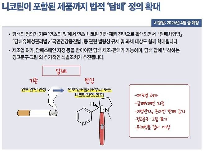 담배 정의 확대 [재정경제부 '2026년부터 이렇게 달라집니다' 갈무리]