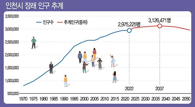 ▲ 인천시는 택지개발지구(80~90년대), 경제자유구역(2000~2010년대) 등 개발사업에 힙입어 인구가 빠르게 성장했지만, 2037년 정점 이후의 인구감소가 점쳐지고 있다. 도시노후화에 대비해야 한다. /출처=국가데이터처