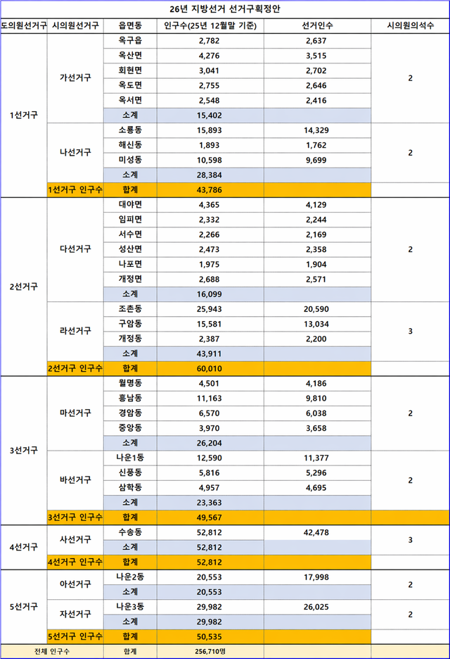 지방선거 선거구 획정안에 따른 군산지역 선거구별 의원 정수