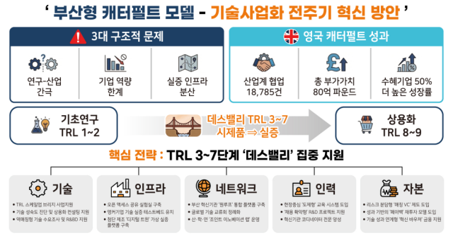 부산연구원이 제안한 '부산형 캐터펄트 모델'은 분산된 지원 기관의 칸막이를 넘는 통합 플랫폼을 통해 시제품 제작과 실증을 집중 지원해 기술의 시장 진입을 돕는다. 부산연구원 제공