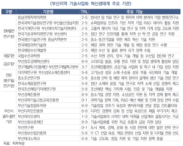 부산에는 각급 지원 기관이 기술사업화 각 단계를 분산해 담당하고 있지만 기업 입장에서는 어느 기관의 문을 두드려야 할지 알기 어렵다. 부산연구원 제공