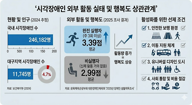 대구 지역 시각장애인 현황 및 외부 활동량에 따른 행복도 비교. 보건복지부, 대한장애인체육회 자료 바탕으로 AI 생성