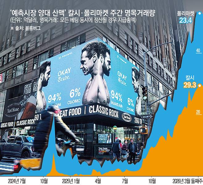 사진은 미국 예측기업 폴리마켓의 광고가 지난해 11월 4일(현지시간) 뉴욕에서 열린 뉴욕시장 선거에서 앞서 민주당 후보 조란 맘다니의 당선을 예측하고 있다. 실제 맘다니는 무소속 후보 앤드루 쿠오모 전 뉴욕주지사와의 양자 대결에서 승리를 거머쥐었다. (뉴욕/AP연합뉴스)