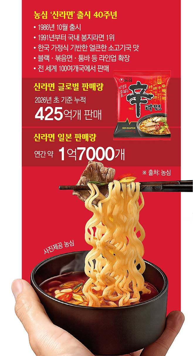 농심 '신라면' 출시 40주년 글로벌 판매량 및 일본 판매량(이투데이 그래픽팀=신미영 기자)