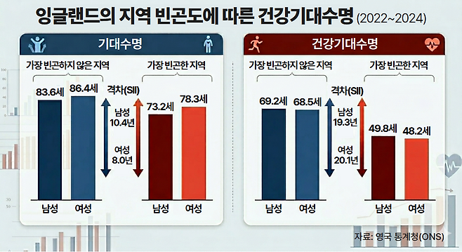 잉글랜드의 지역 빈곤도에 따른 건강기대수명 (2022~2024).(제미나이 AI 기반 편집 이미지)