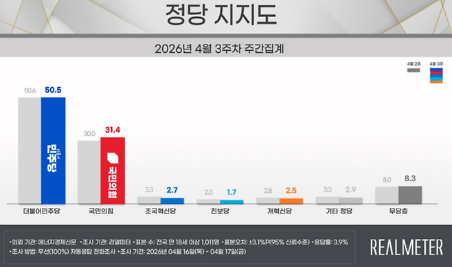 ▲4월 3주차 정당 지지도 요약. 자료=리얼미터