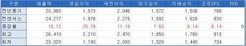 올해 1분기 삼성E&A 실적 전망치［출처:인포맥스 화면번호 8031]