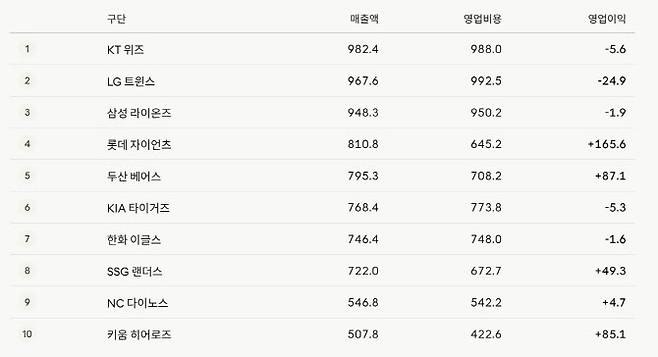 2025년 프로야구단 재무 실적(단위: 억원, LG·KT는 스포츠법인 통합 실적)