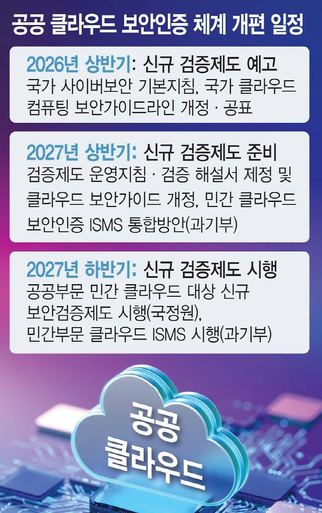 공공 클라우드 보안 인증체계 개편 일정(그래픽=김일환 기자)