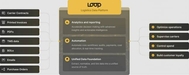 물류 공급망 최적화 AI 스타트업 '루프' (이미지=루프)