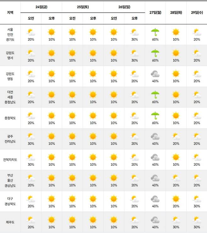 ⓒ기상청 다음주 날씨, 주간날씨, 주간예보, 중기예보