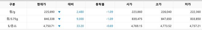 한국거래소(KRX) 금시장 국내 금 시세, 국제 금값 bnt, 한국거래소 금시세(금값) 1.09% 하락