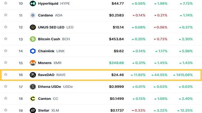 레이브다오(RAVE) 토큰이 지난 18일 가상 자산 시장에서 시가총액 16위에 오른 모습./코인마켓캡(CoinMarketCap) 캡처