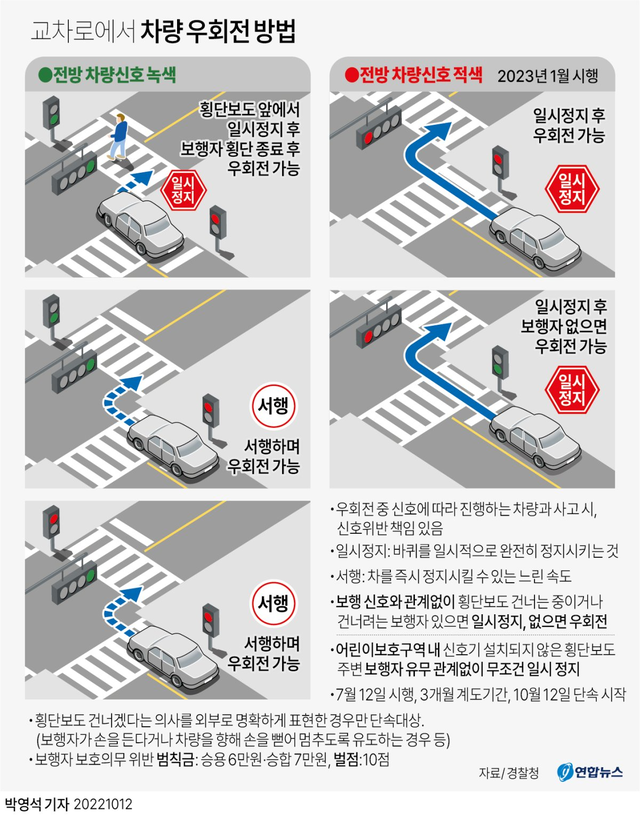 [그래픽] 교차로에서 차량 우회전 방법  [연합뉴스]