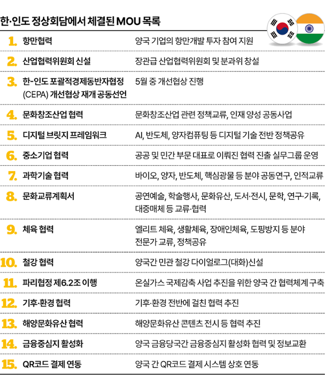 한·인도 정상회담에서 체결된 MOU 목록. 그래픽=이지원 기자