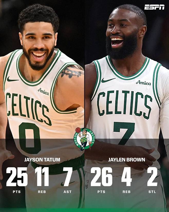 20일 필라델피아와의 2025~26 NBA 동부콘퍼런스 PO 1라운드 1차전서 51점을 합작하며 팀의 123-91 승리에 기여한 보스턴 테이텀(왼쪽)과 브라운. 사진=ESPN SNS