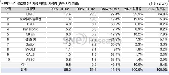 2026년 1~2월 글로벌(중국 제외) 전기차용 배터리 사용량 및 점유율. [자료=SNE리서치]