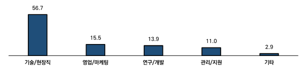 ‘중소기업 인력구조 재편과 정년연장에 대한 실태조사’ 직군별 인력 공백 현황. /메인비즈협회