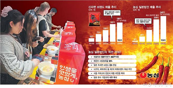 신라면브랜드매출추/그래픽=김현정